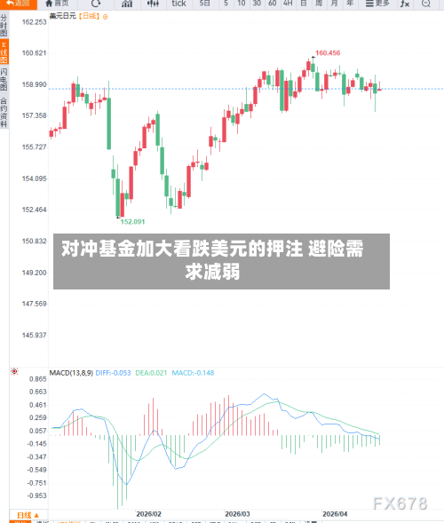 对冲基金加大看跌美元的押注 避险需求减弱