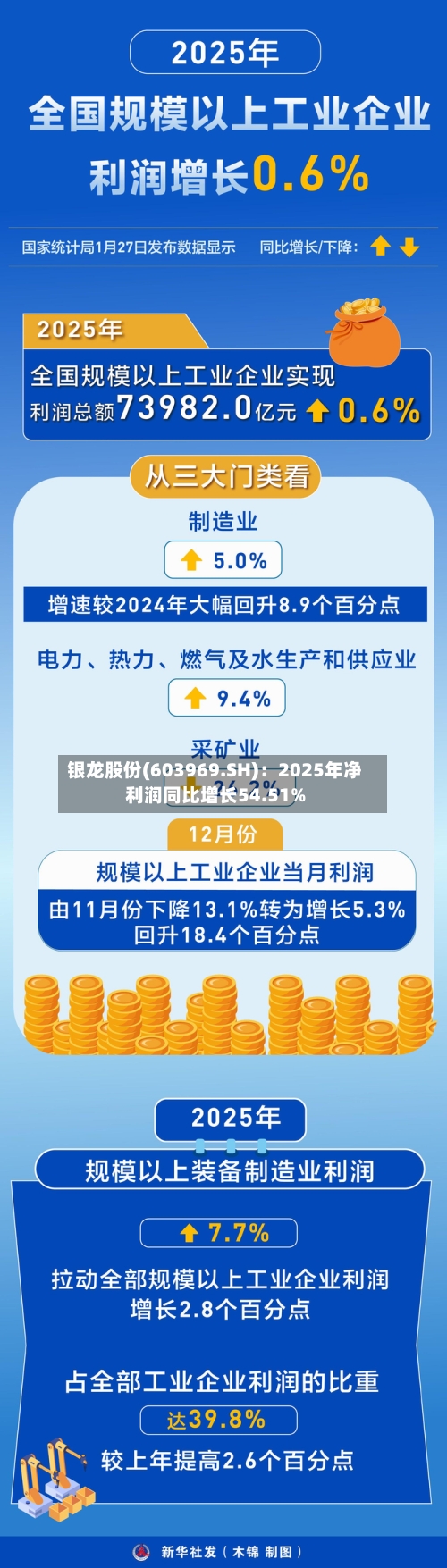 银龙股份(603969.SH)：2025年净利润同比增长54.51%