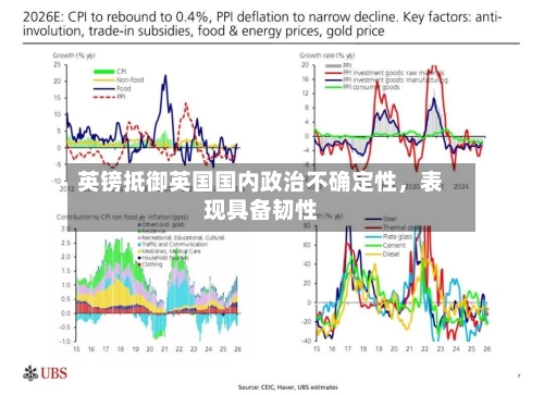 英镑抵御英国国内政治不确定性	，表现具备韧性-第2张图片
