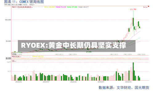 RYOEX:黄金中长期仍具坚实支撑-第3张图片