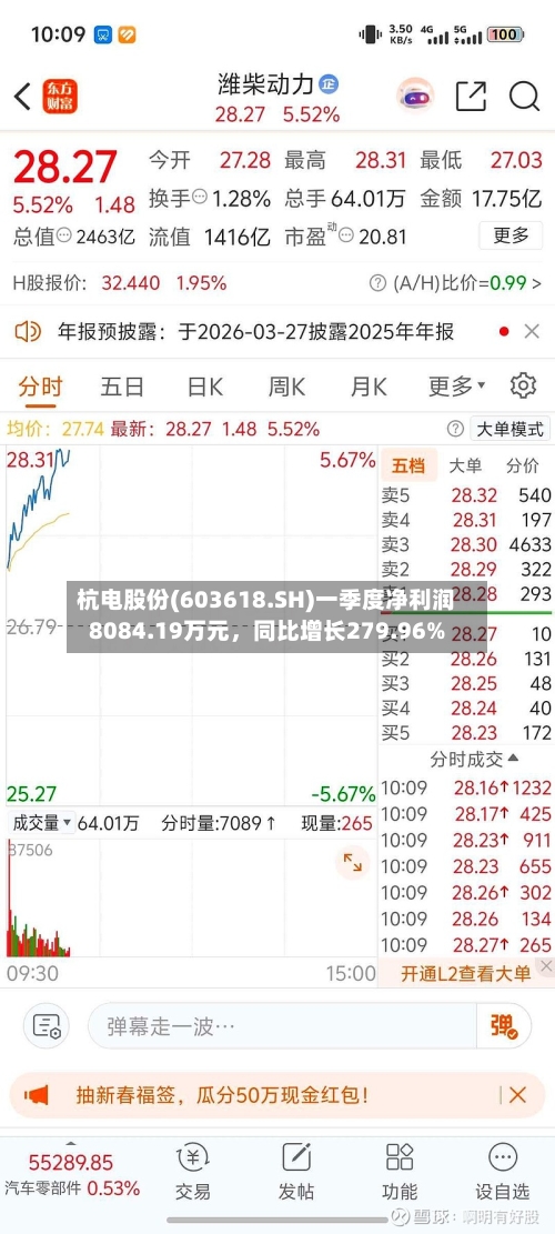 杭电股份(603618.SH)一季度净利润8084.19万元，同比增长279.96%