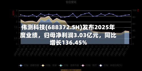 伟测科技(688372.SH)发布2025年度业绩，归母净利润3.03亿元，同比增长136.45%