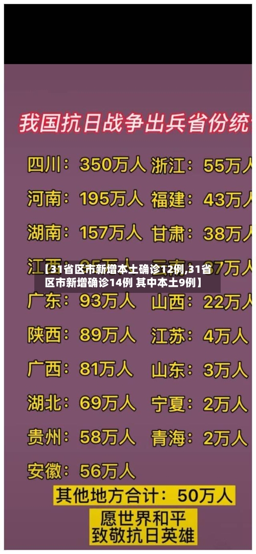 【31省区市新增本土确诊12例,31省区市新增确诊14例 其中本土9例】-第2张图片