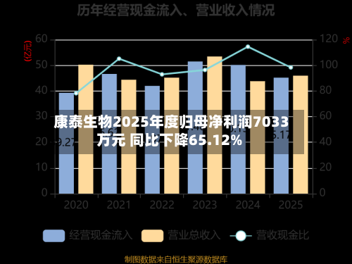 康泰生物2025年度归母净利润7033万元 同比下降65.12%