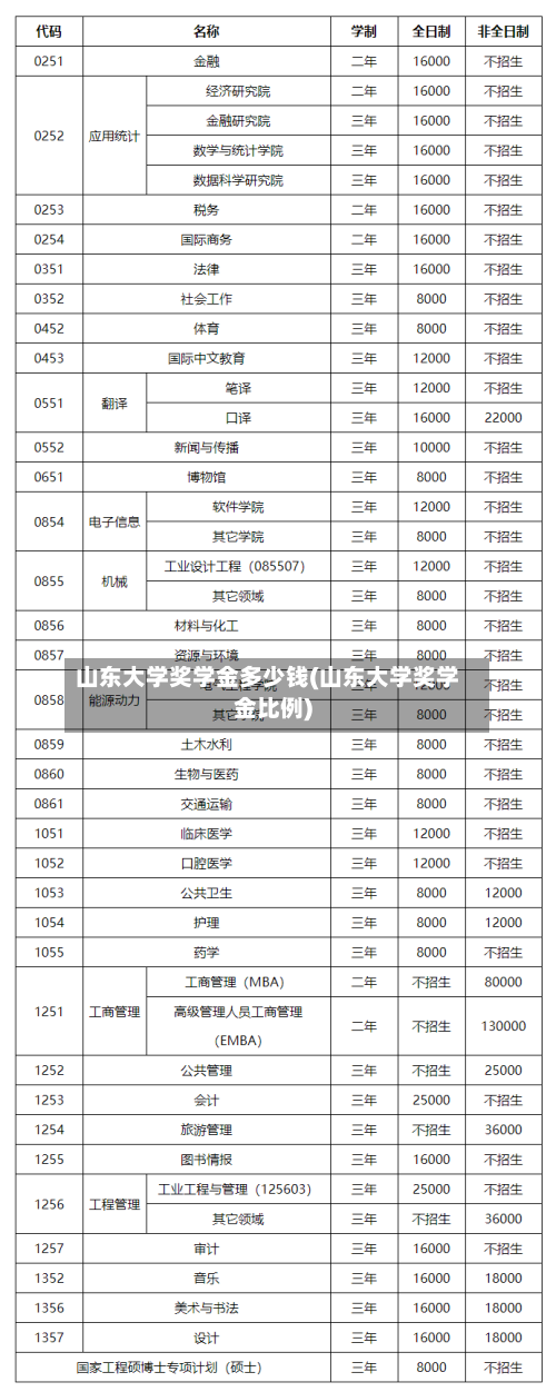 山东大学奖学金多少钱(山东大学奖学金比例)
