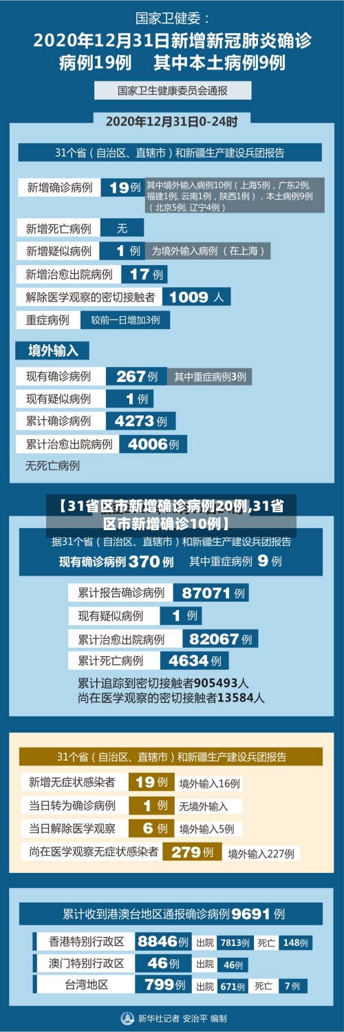 【31省区市新增确诊病例20例,31省区市新增确诊10例】-第3张图片
