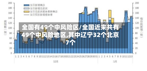 全国有49个中风险区/全国近来共有49个中风险地区,其中辽宁32个北京7个