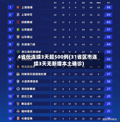 4省份连续3天超500例(31省区市连续3天无新增本土确诊)