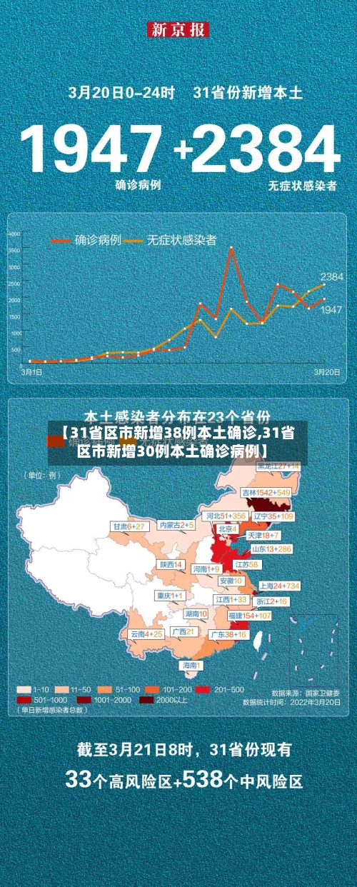 【31省区市新增38例本土确诊,31省区市新增30例本土确诊病例】-第3张图片