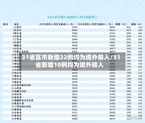 31省区市新增22例均为境外输入/31省新增10例均为境外输入-第2张图片