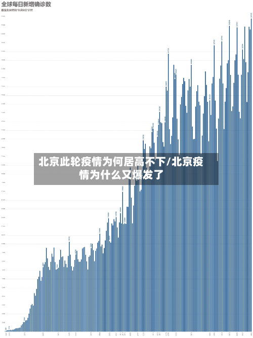 北京此轮疫情为何居高不下/北京疫情为什么又爆发了