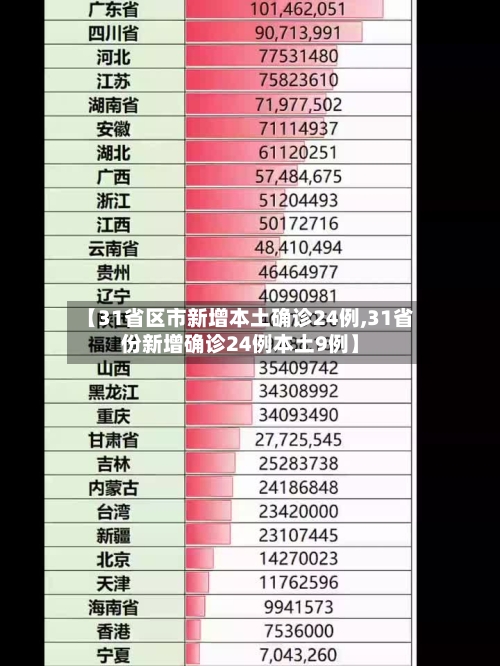 【31省区市新增本土确诊24例,31省份新增确诊24例本土9例】-第2张图片