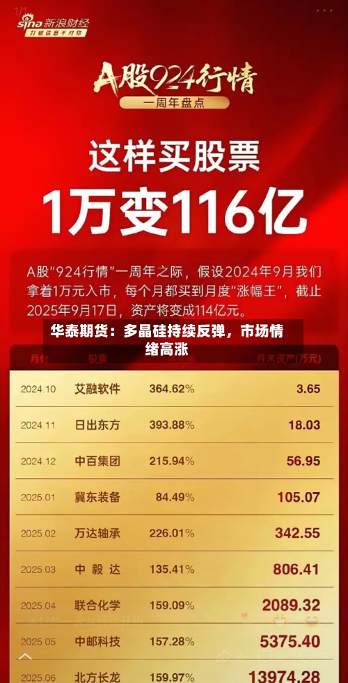 华泰期货：多晶硅持续反弹	，市场情绪高涨-第2张图片