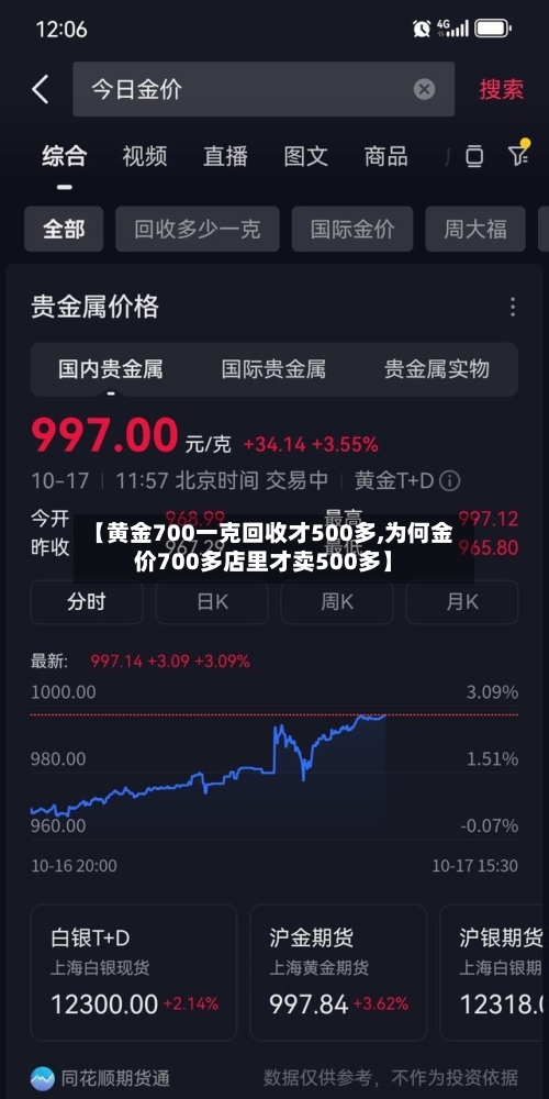 【黄金700一克回收才500多,为何金价700多店里才卖500多】-第2张图片