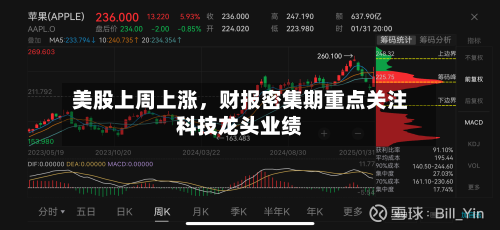 美股上周上涨	，财报密集期重点关注科技龙头业绩-第2张图片