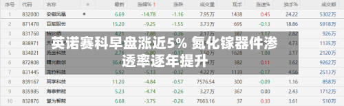 英诺赛科早盘涨近5% 氮化镓器件渗透率逐年提升