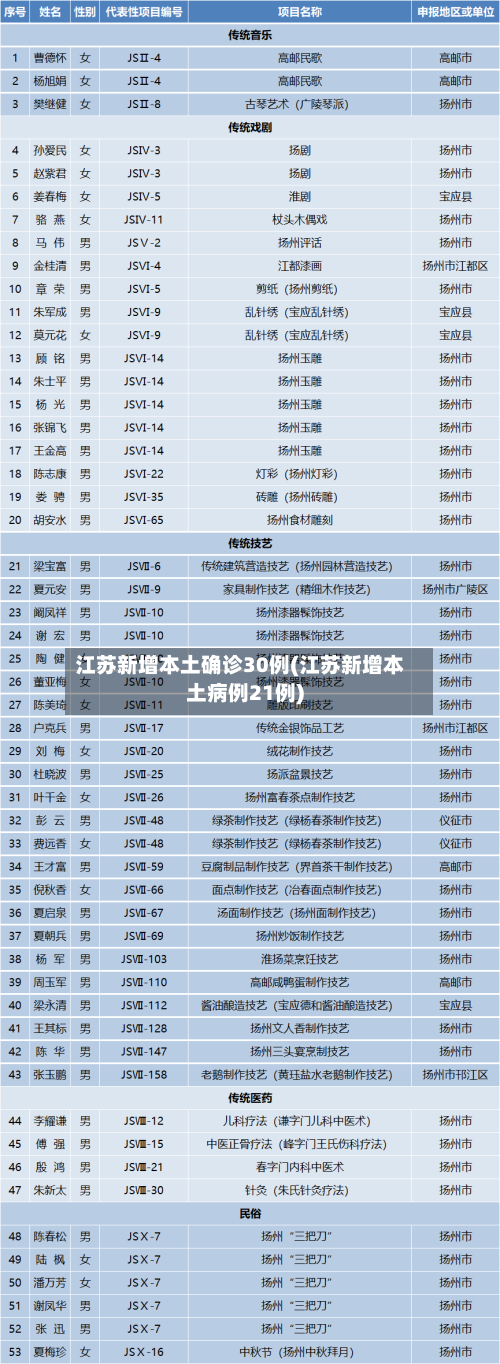 江苏新增本土确诊30例(江苏新增本土病例21例)