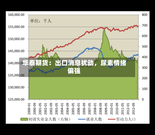 华泰期货：出口消息扰动	，尿素情绪偏强-第2张图片