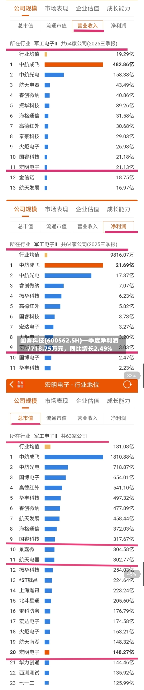 国睿科技(600562.SH)一季度净利润7718.75万元，同比增长2.49%