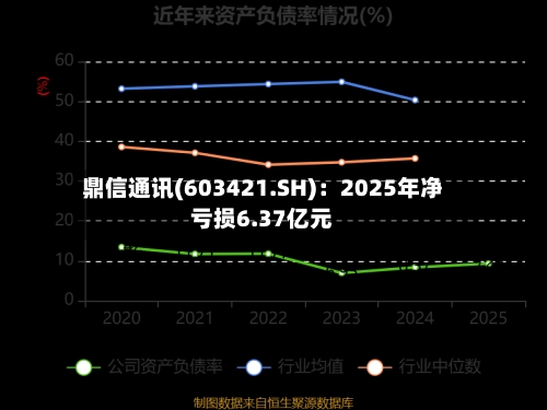 鼎信通讯(603421.SH)：2025年净亏损6.37亿元