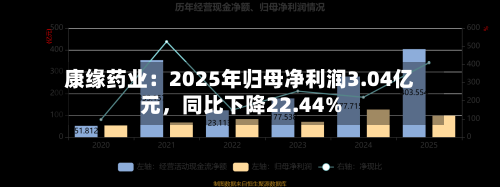 康缘药业：2025年归母净利润3.04亿元，同比下降22.44%