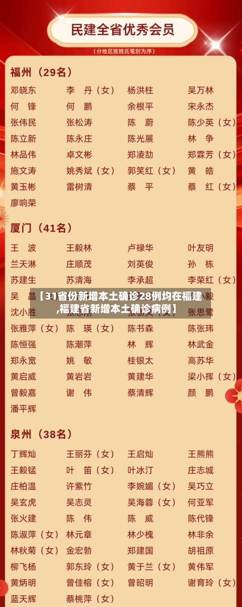 【31省份新增本土确诊28例均在福建,福建省新增本土确诊病例】-第3张图片
