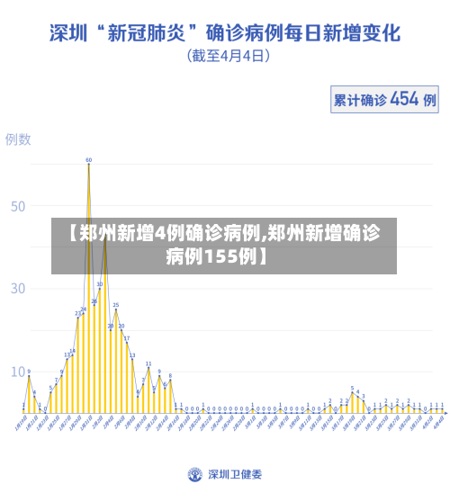 【郑州新增4例确诊病例,郑州新增确诊病例155例】