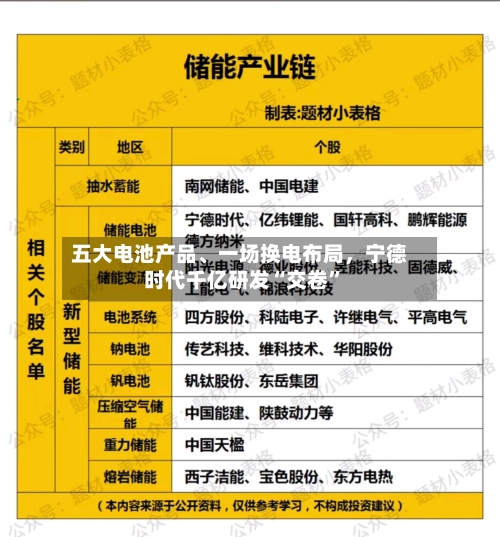 五大电池产品、一场换电布局，宁德时代千亿研发“交卷”