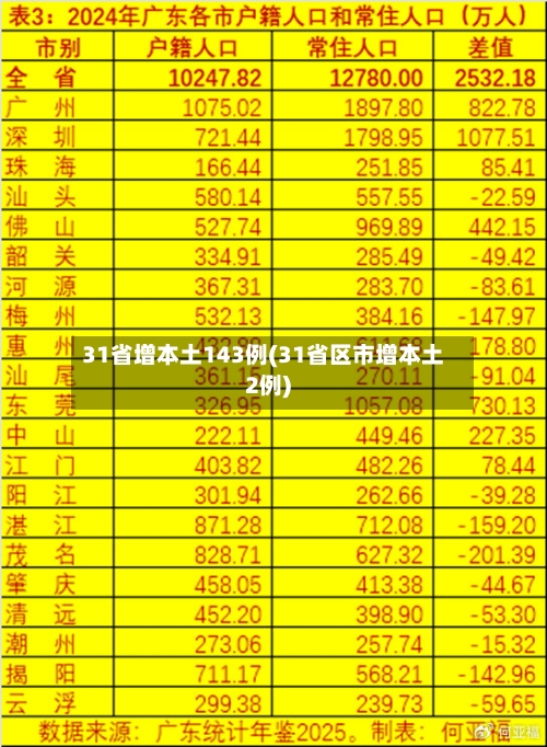 31省增本土143例(31省区市增本土2例)