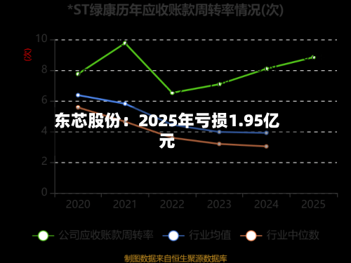 东芯股份：2025年亏损1.95亿元