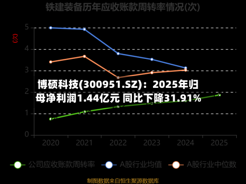 博硕科技(300951.SZ)：2025年归母净利润1.44亿元 同比下降31.91%