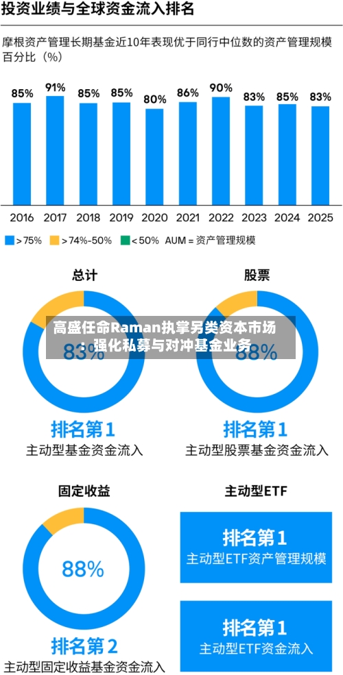 高盛任命Raman执掌另类资本市场：强化私募与对冲基金业务-第2张图片