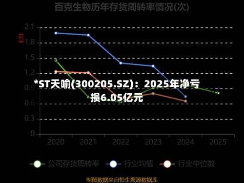 *ST天喻(300205.SZ)：2025年净亏损6.05亿元