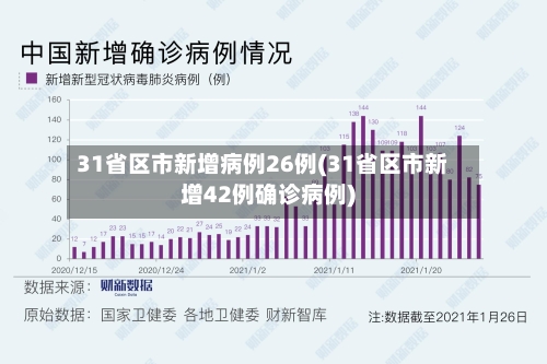 31省区市新增病例26例(31省区市新增42例确诊病例)-第2张图片