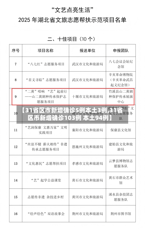 【31省区市新增确诊5例本土3例,31省区市新增确诊103例 本土94例】-第3张图片