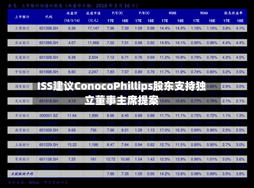 ISS建议ConocoPhillips股东支持独立董事主席提案-第2张图片