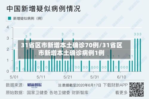 31省区市新增本土确诊70例/31省区市新增本土确诊病例1例