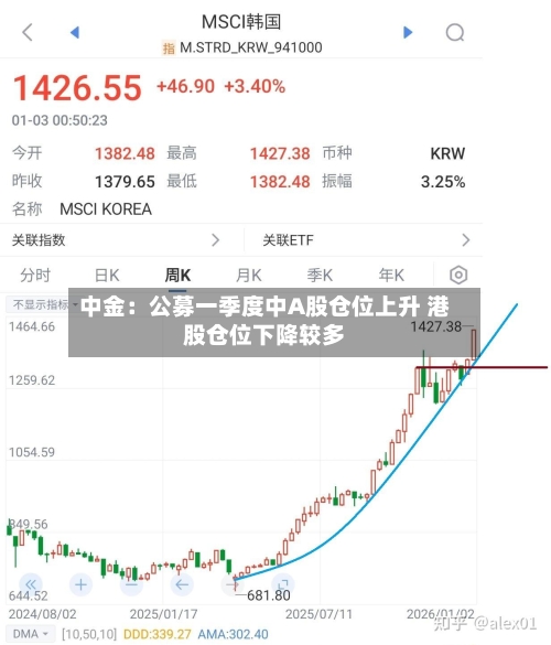 中金：公募一季度中A股仓位上升 港股仓位下降较多-第3张图片