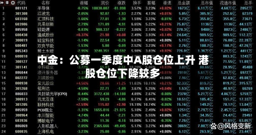 中金：公募一季度中A股仓位上升 港股仓位下降较多