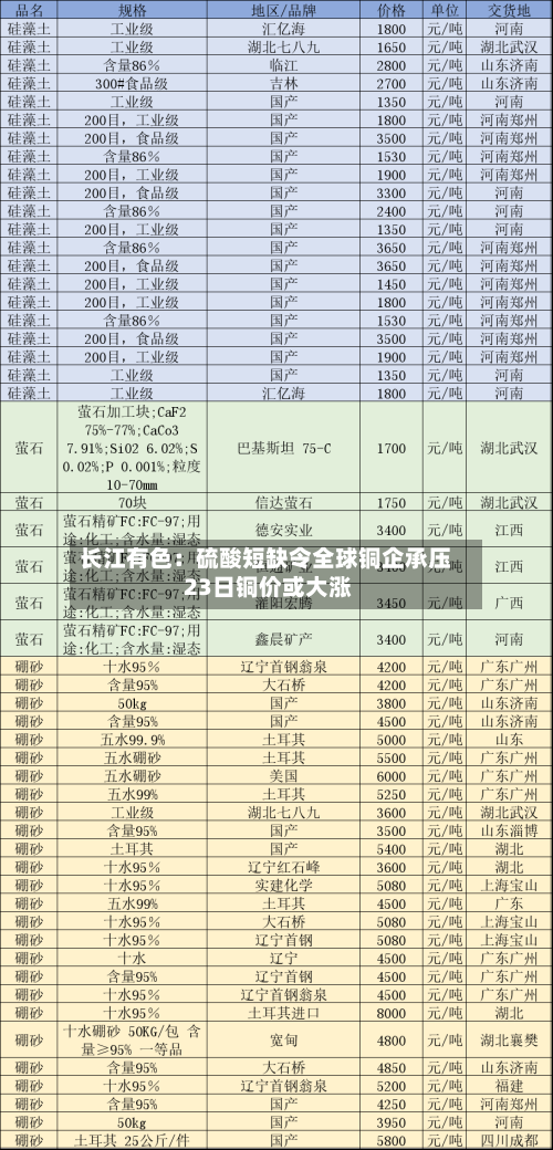 长江有色：硫酸短缺令全球铜企承压 23日铜价或大涨-第2张图片