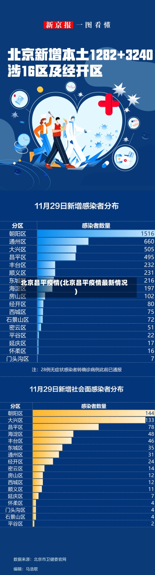 北京昌平疫情(北京昌平疫情最新情况)