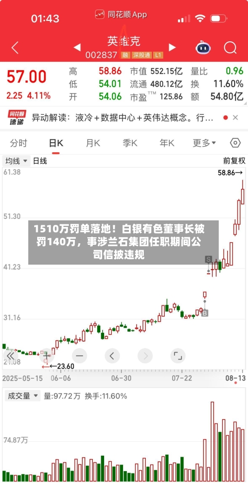 1510万罚单落地！白银有色董事长被罚140万	，事涉兰石集团任职期间公司信披违规-第3张图片