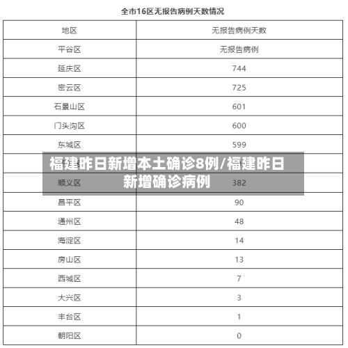 福建昨日新增本土确诊8例/福建昨日新增确诊病例