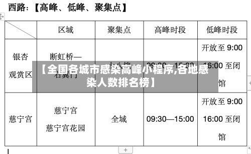 【全国各城市感染高峰小程序,各地感染人数排名榜】-第3张图片