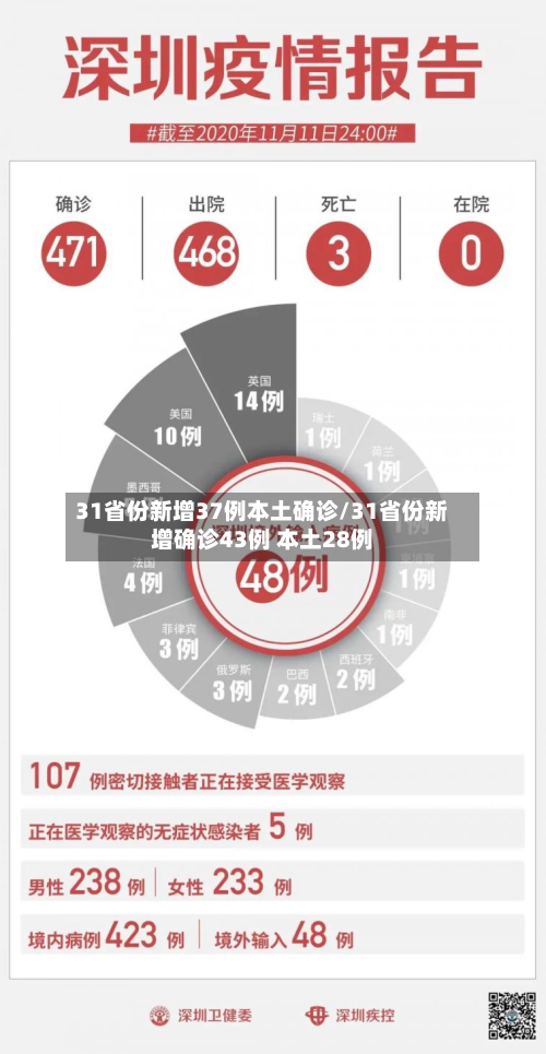31省份新增37例本土确诊/31省份新增确诊43例 本土28例-第2张图片