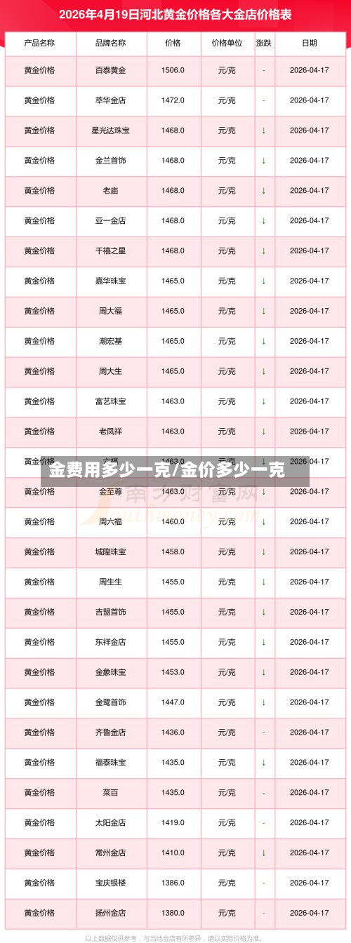 金费用多少一克/金价多少一克