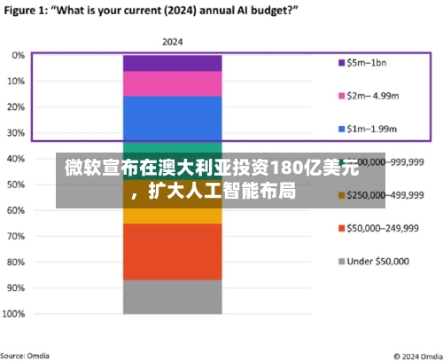 微软宣布在澳大利亚投资180亿美元，扩大人工智能布局-第2张图片