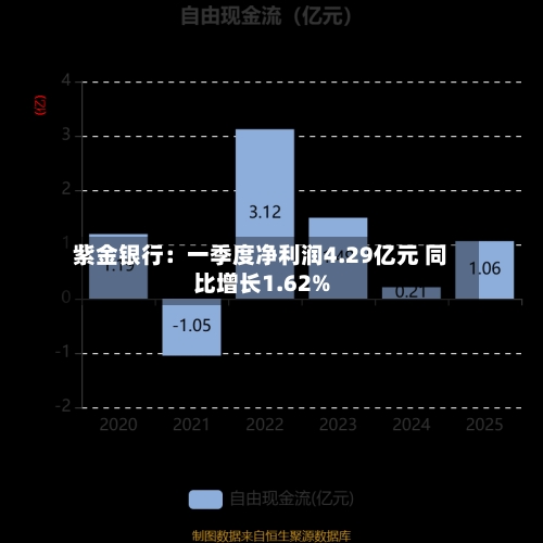 紫金银行：一季度净利润4.29亿元 同比增长1.62%