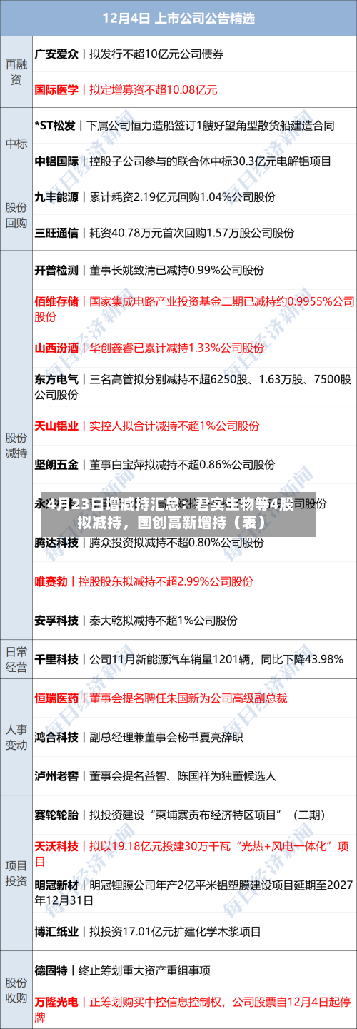 4月23日增减持汇总：君实生物等4股拟减持，国创高新增持（表）