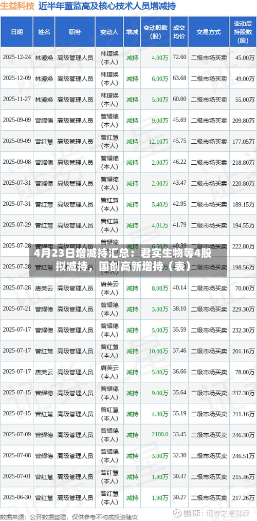 4月23日增减持汇总：君实生物等4股拟减持，国创高新增持（表）-第2张图片